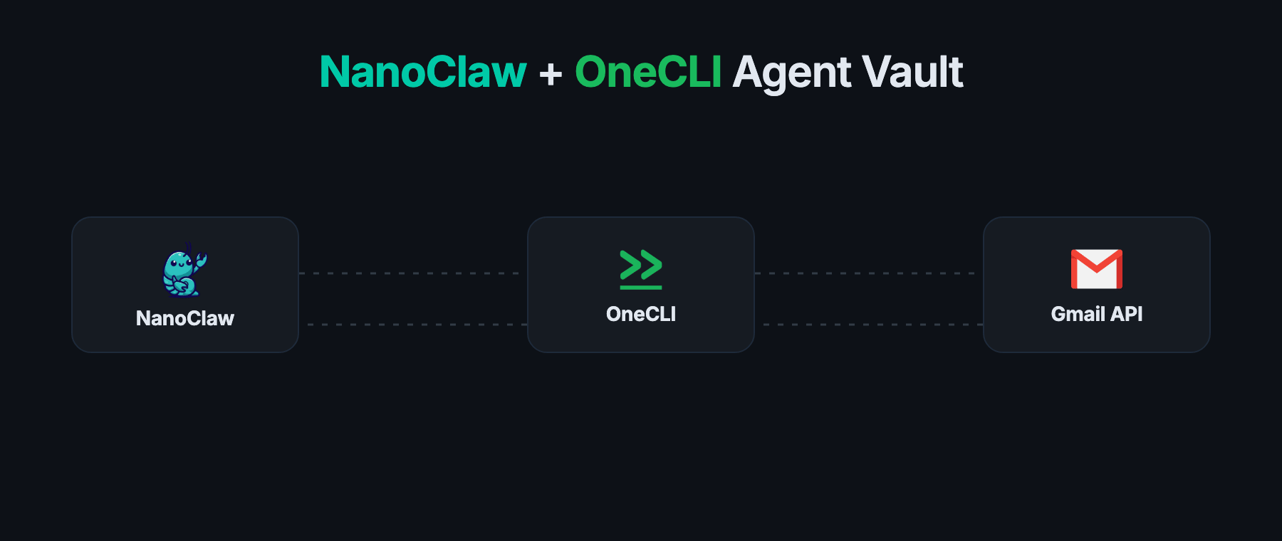 OneCLI Agent Vault proxying flow